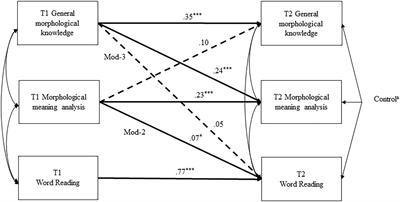 Two Morphological Awareness Components Have Different Roles in Chinese Word Reading Development for Primary Schoolers